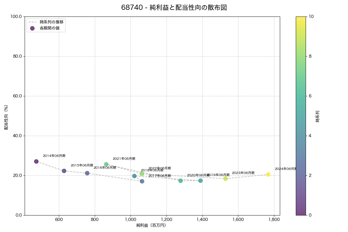 純利益と配当性向の散布図