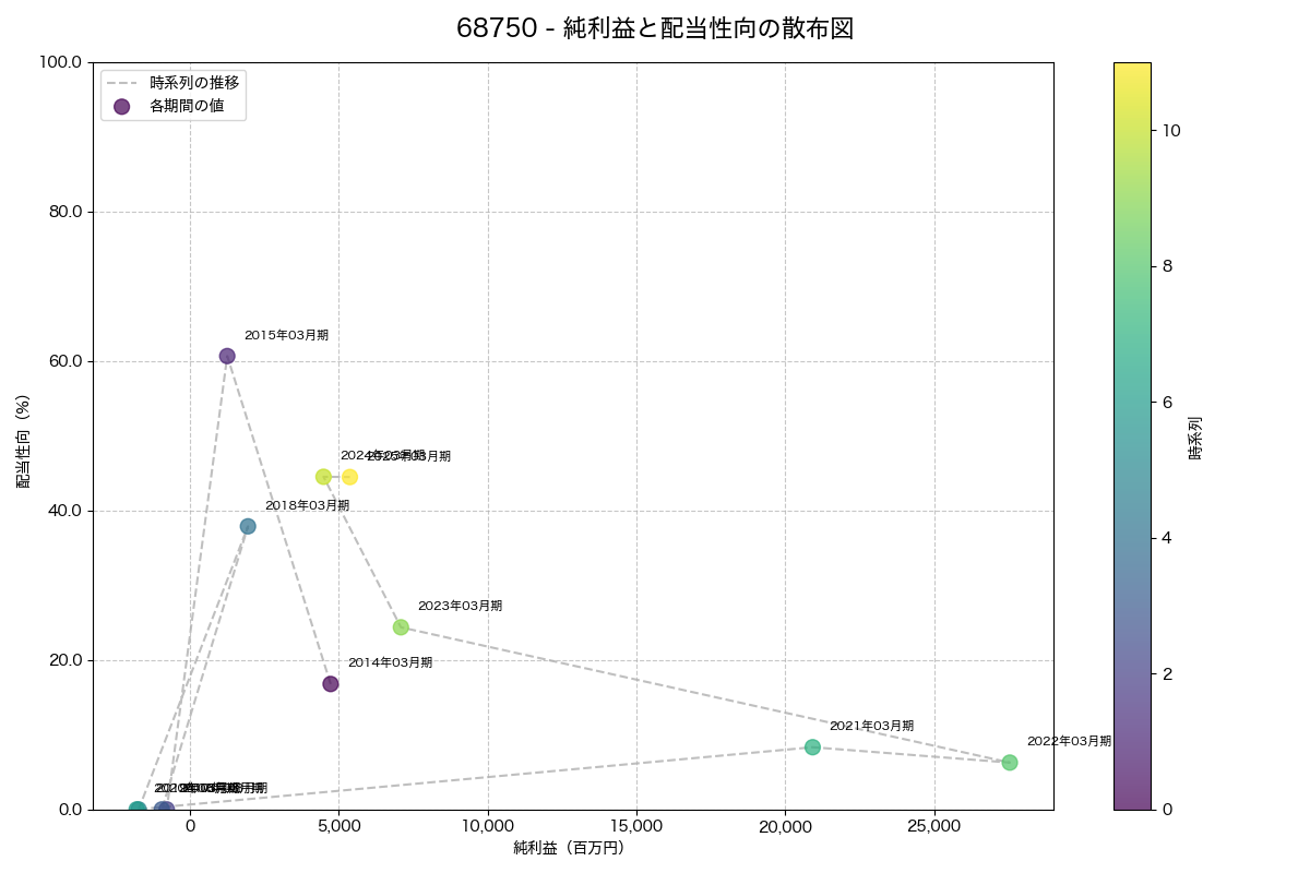 純利益と配当性向の散布図