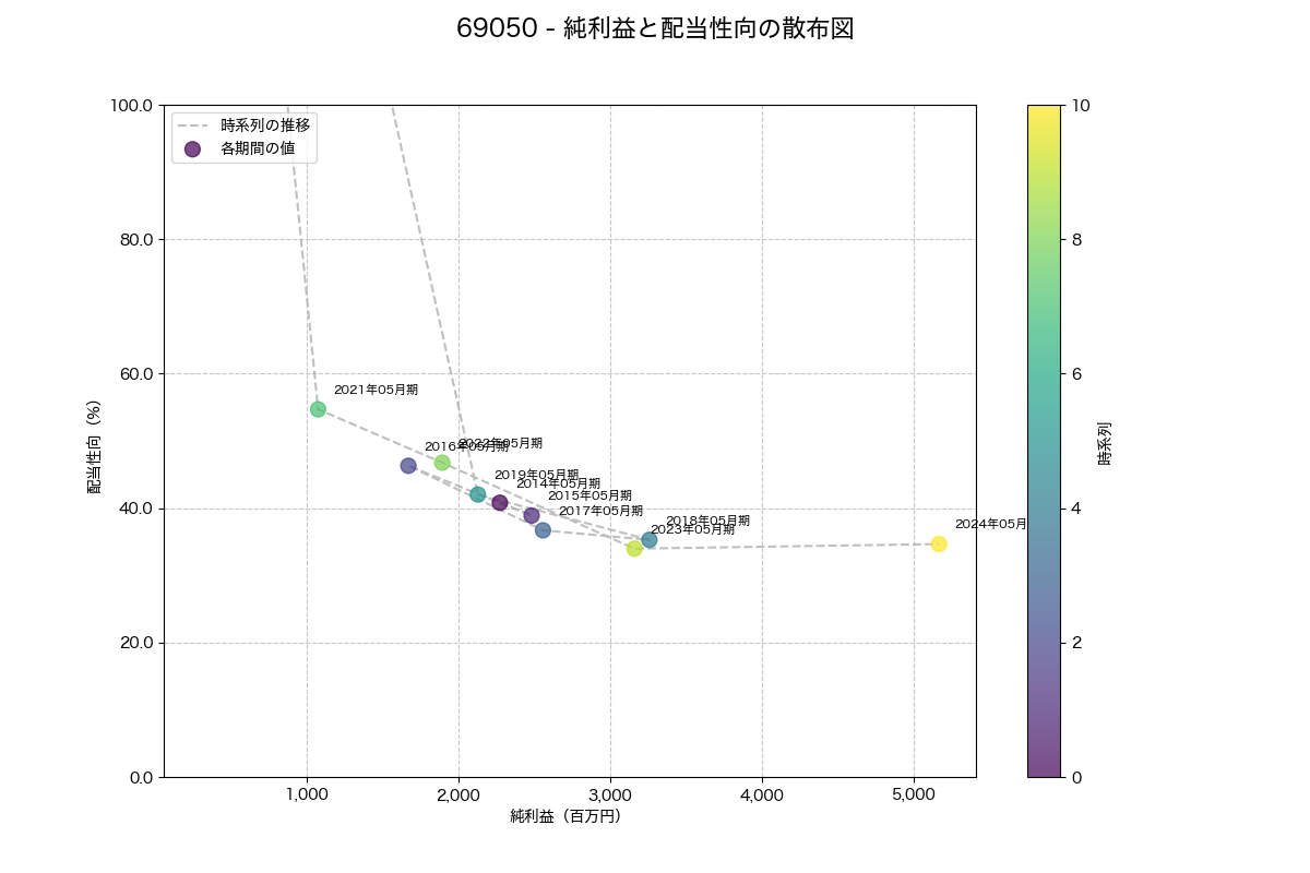 純利益と配当性向の散布図