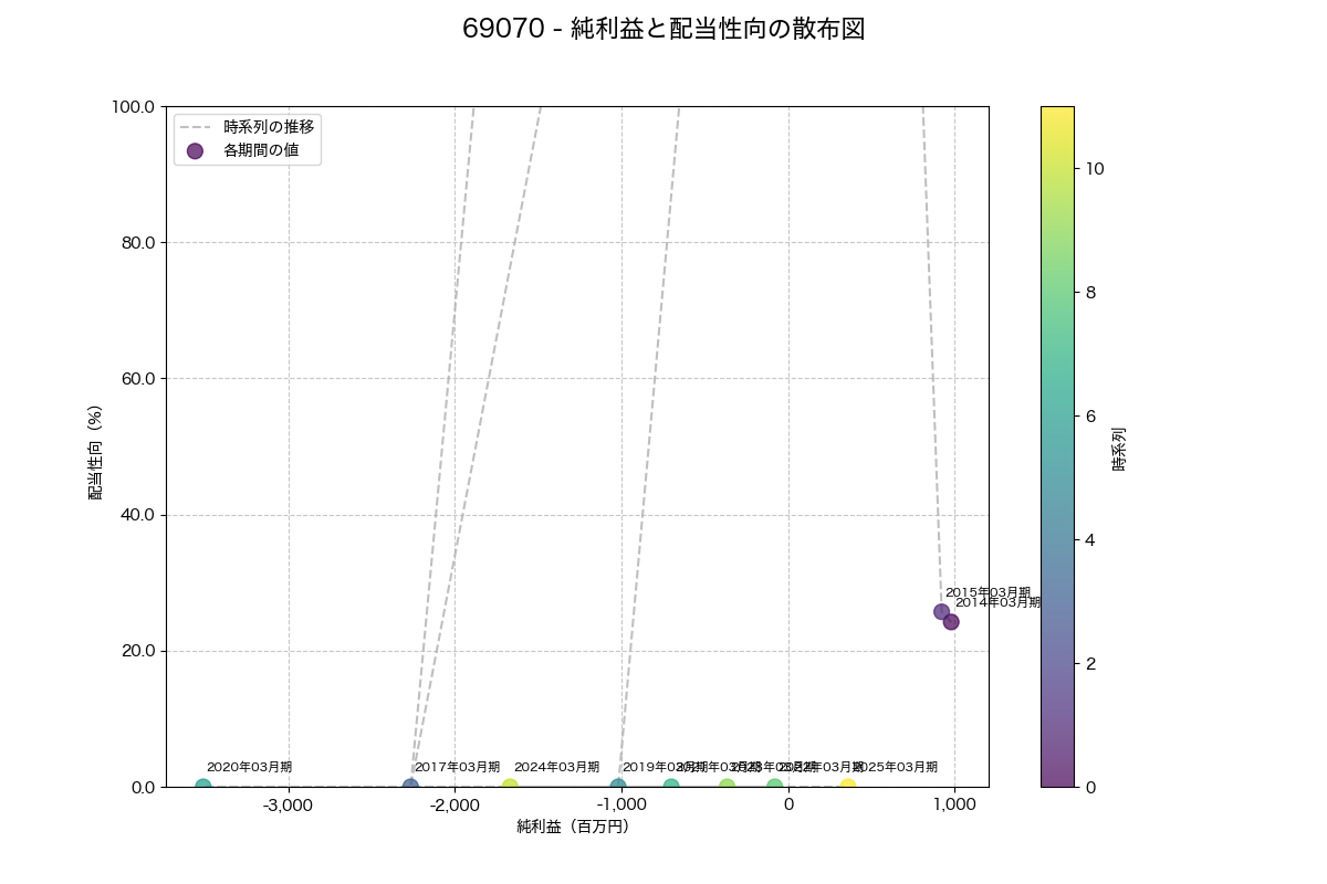 純利益と配当性向の散布図