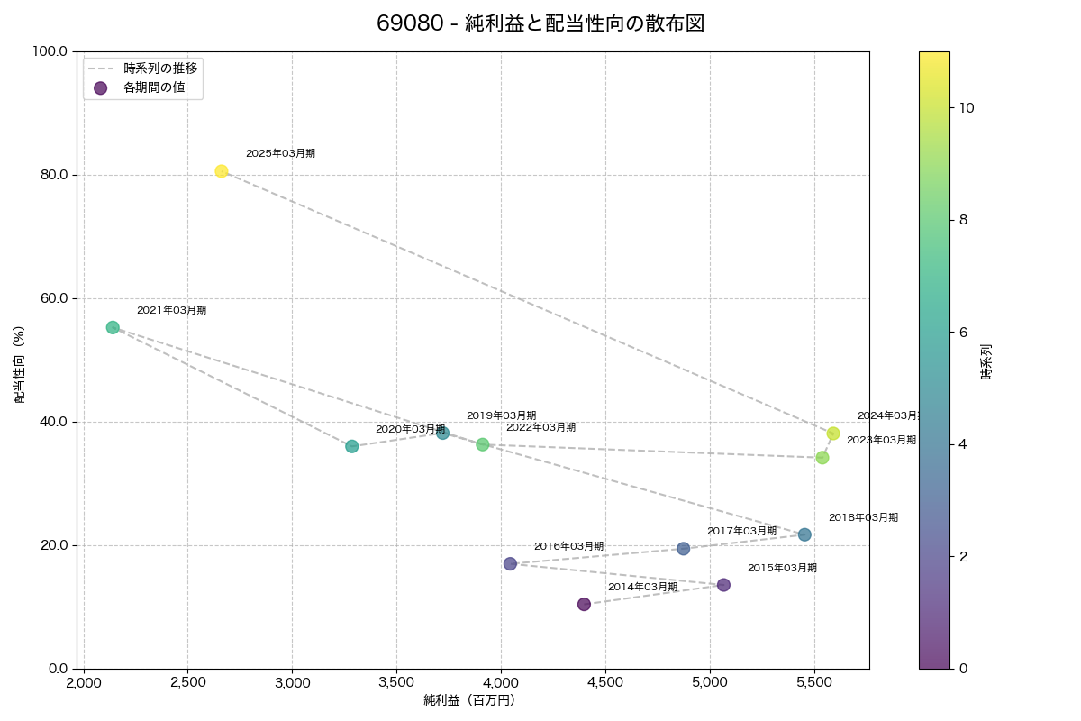 純利益と配当性向の散布図