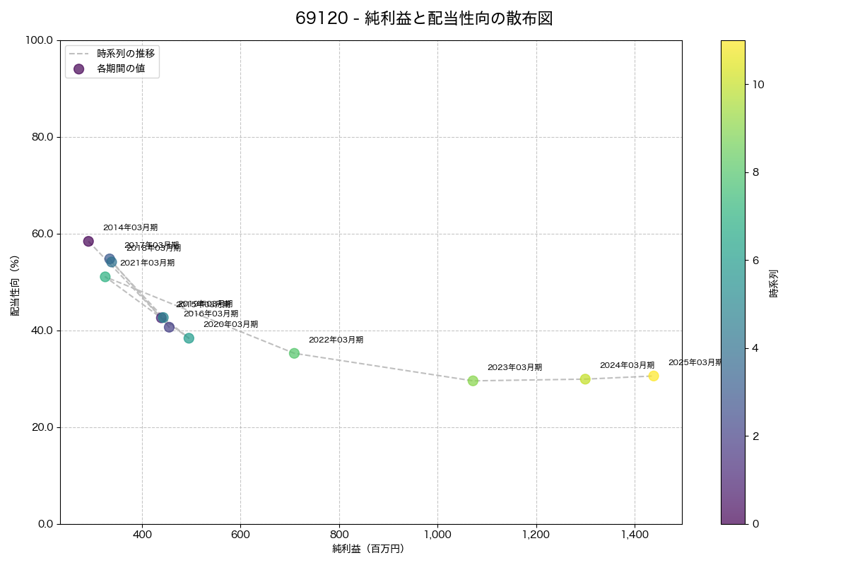 純利益と配当性向の散布図
