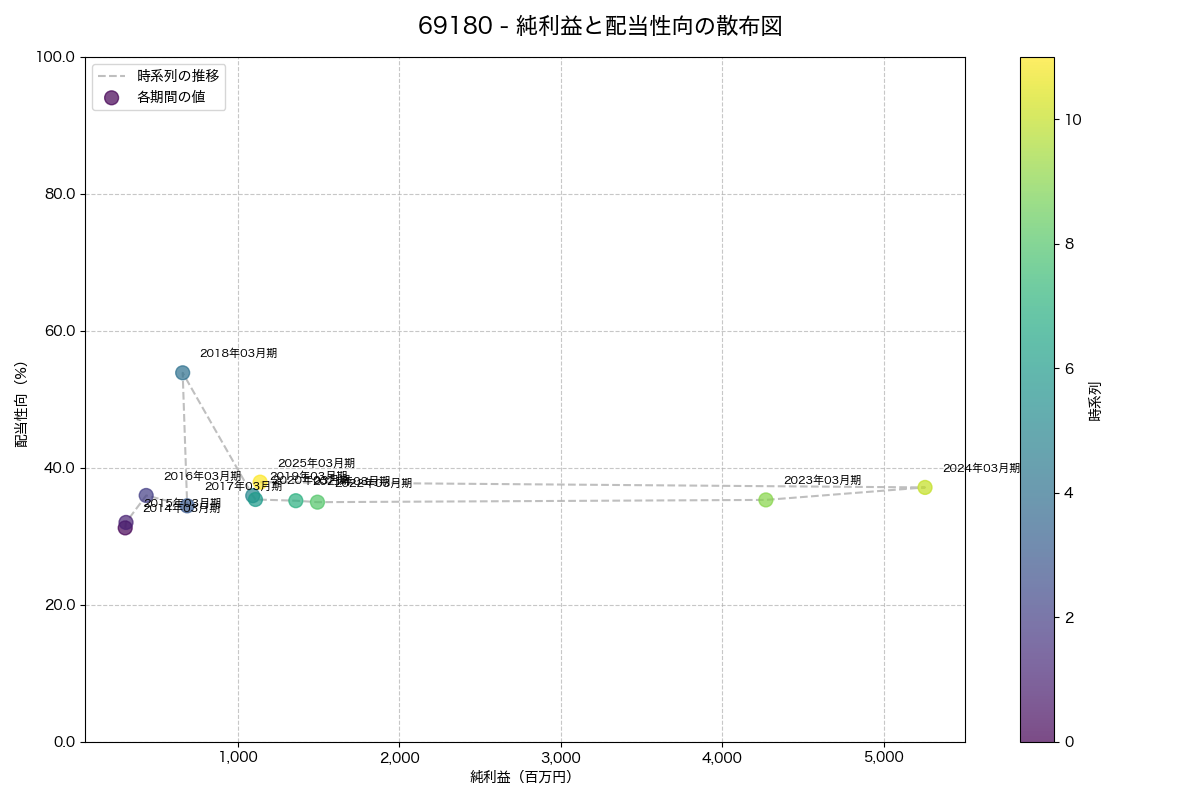 純利益と配当性向の散布図