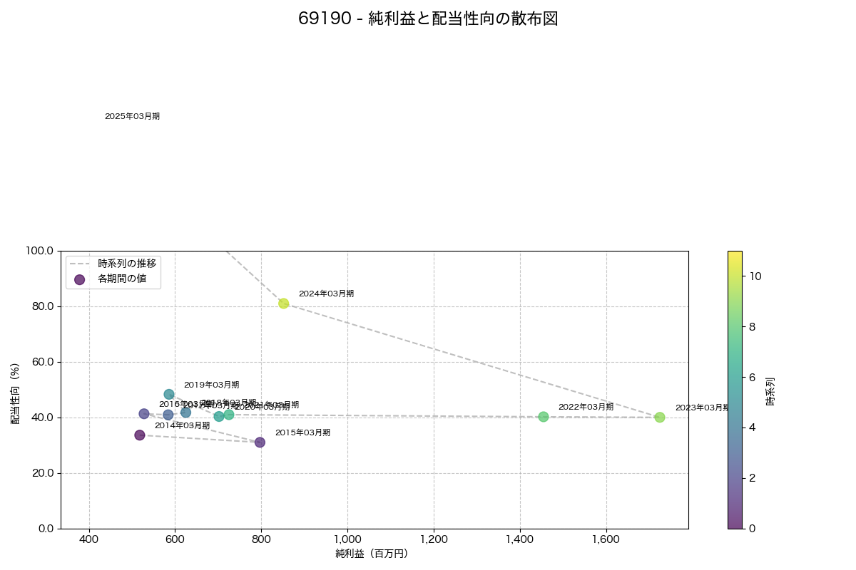 純利益と配当性向の散布図