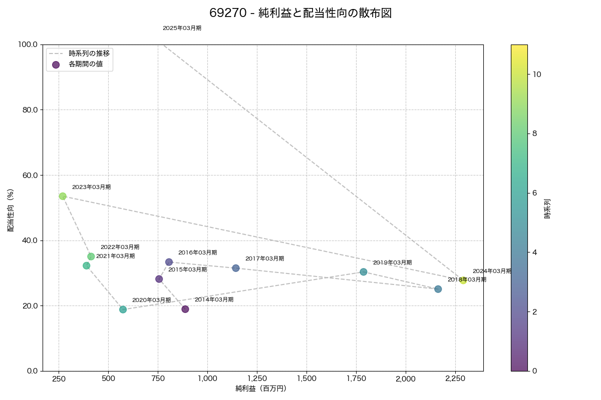 純利益と配当性向の散布図