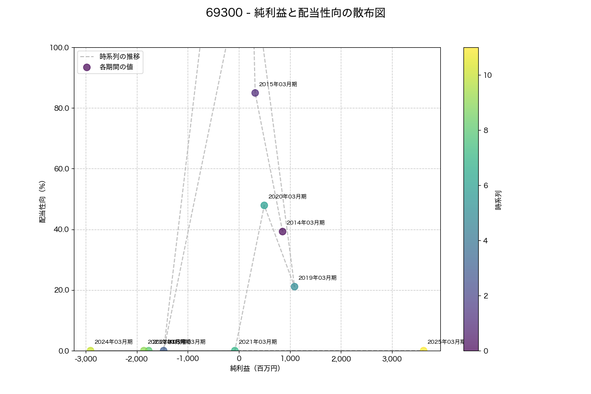 純利益と配当性向の散布図