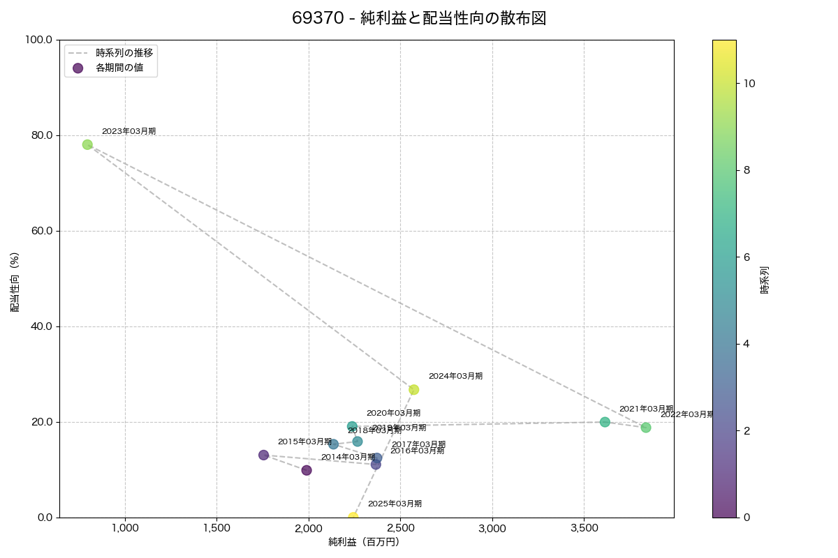 純利益と配当性向の散布図