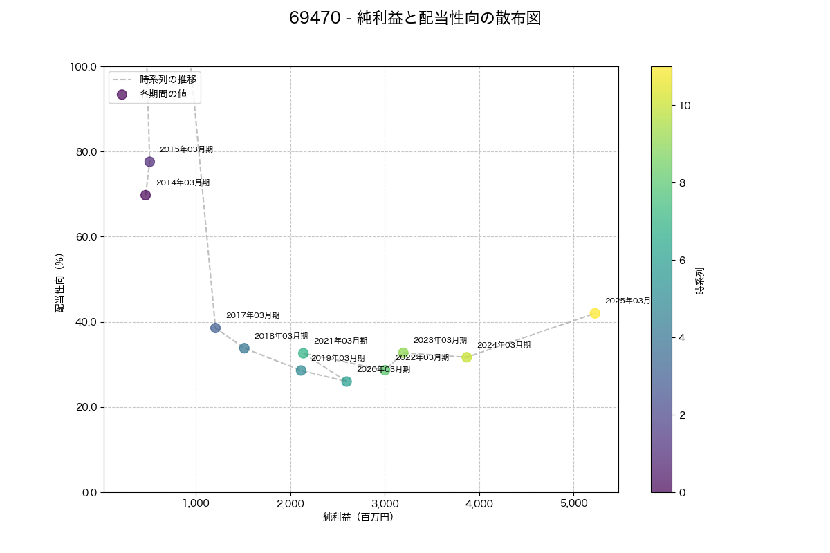 純利益と配当性向の散布図
