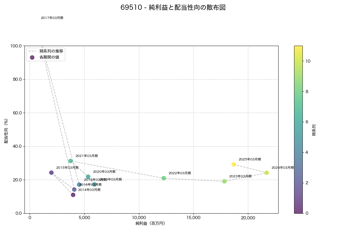 純利益と配当性向の散布図