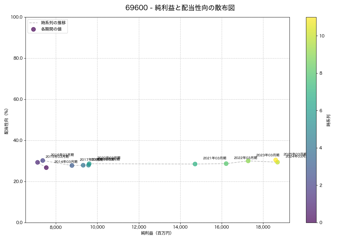 純利益と配当性向の散布図