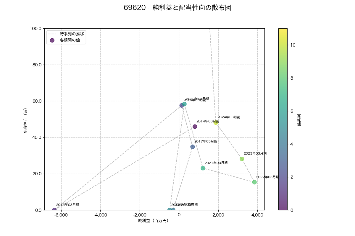 純利益と配当性向の散布図