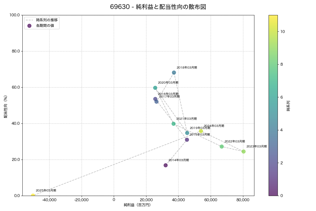 純利益と配当性向の散布図