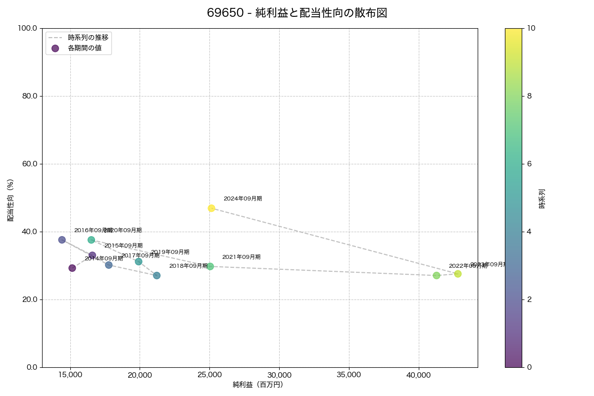 純利益と配当性向の散布図