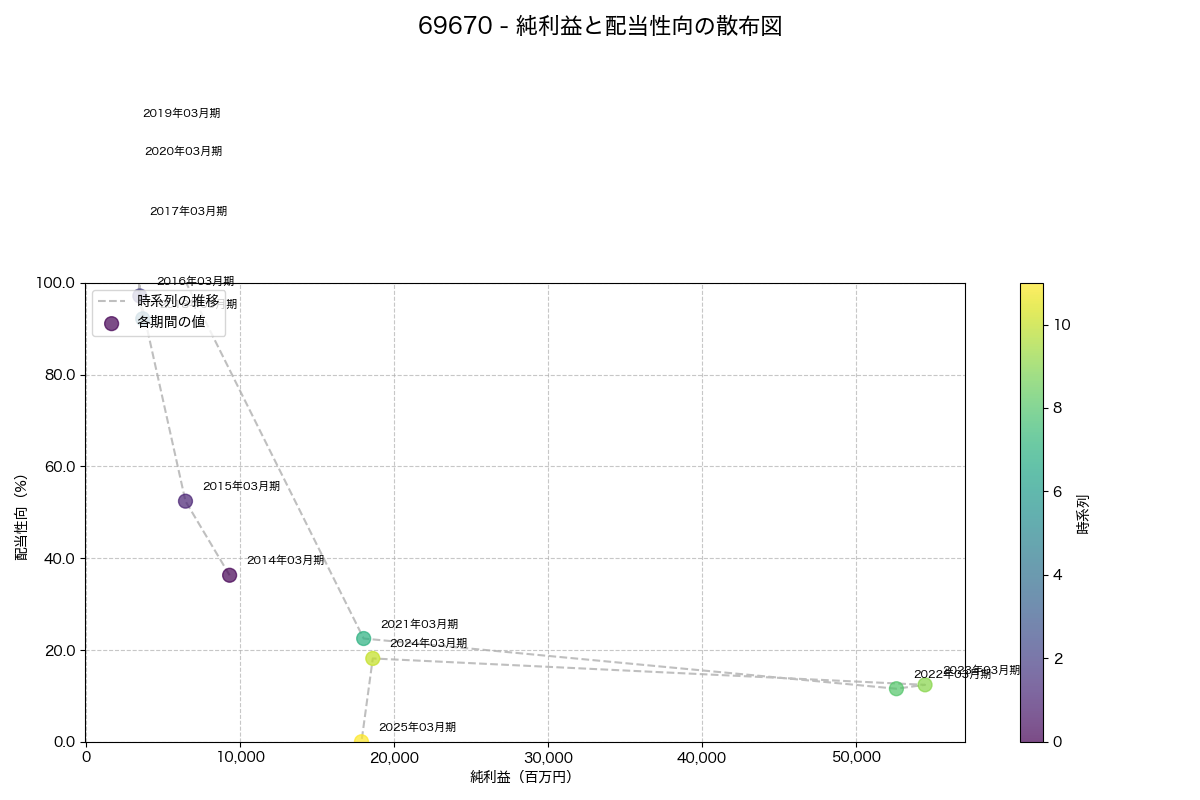 純利益と配当性向の散布図
