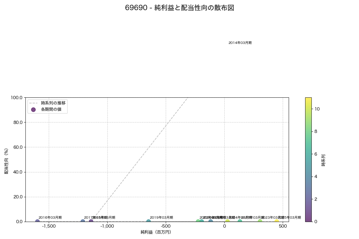 純利益と配当性向の散布図