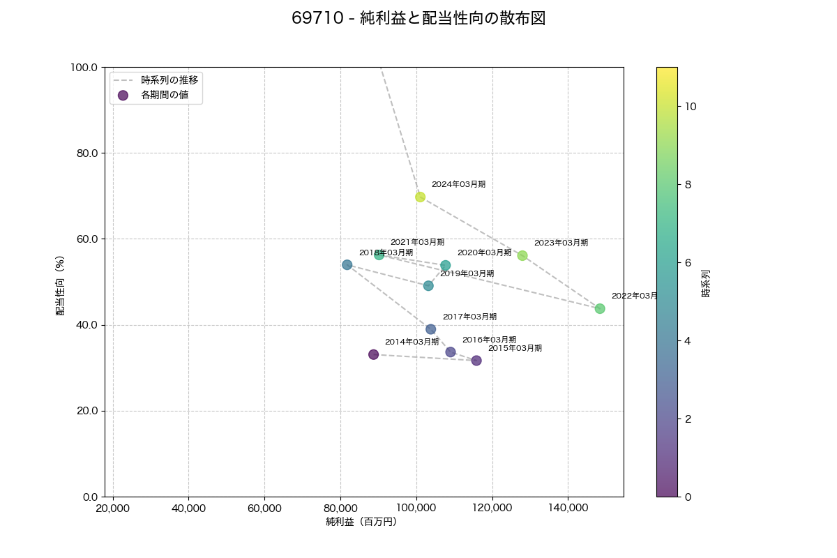 純利益と配当性向の散布図