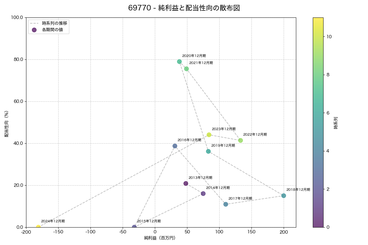 純利益と配当性向の散布図