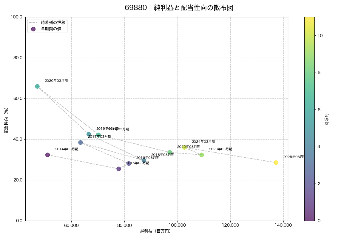 純利益と配当性向の散布図