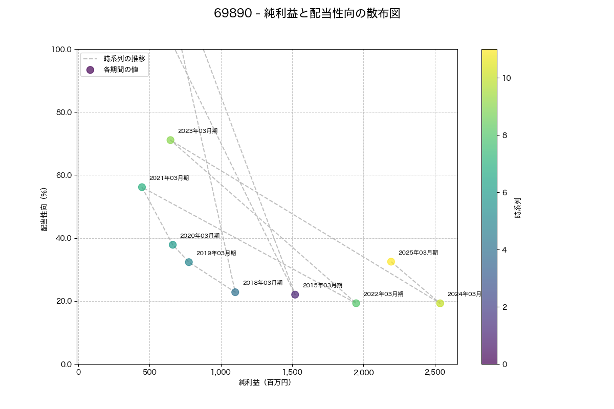 純利益と配当性向の散布図