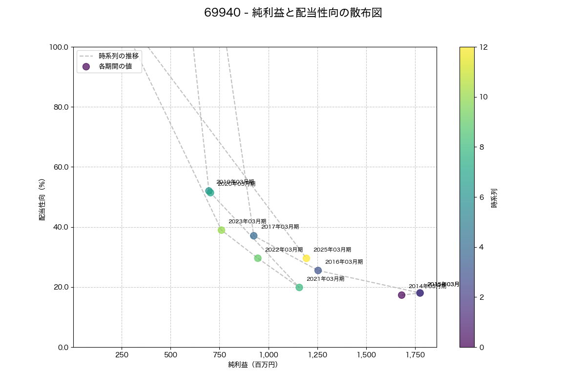 純利益と配当性向の散布図