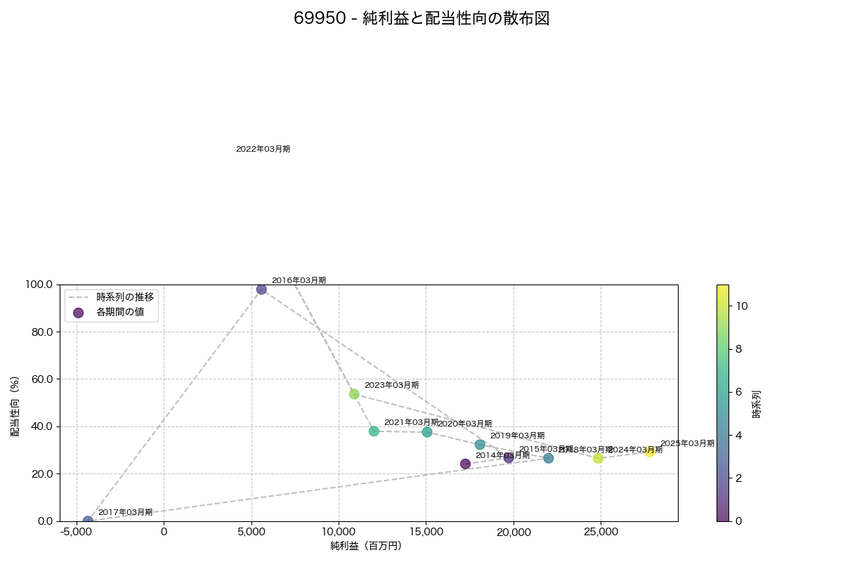 純利益と配当性向の散布図