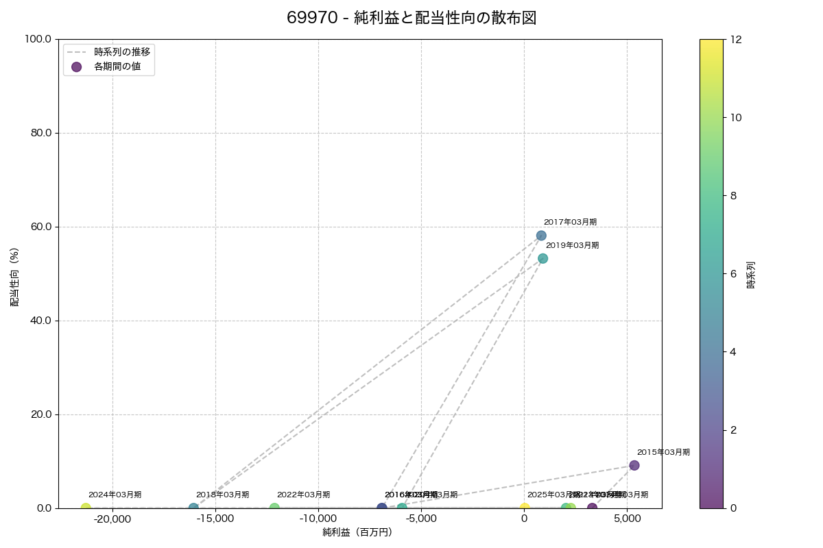 純利益と配当性向の散布図