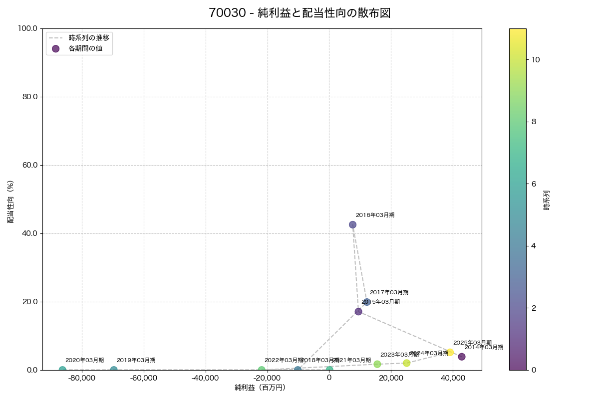 純利益と配当性向の散布図