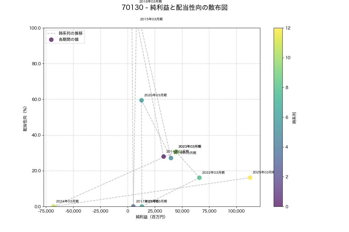 純利益と配当性向の散布図