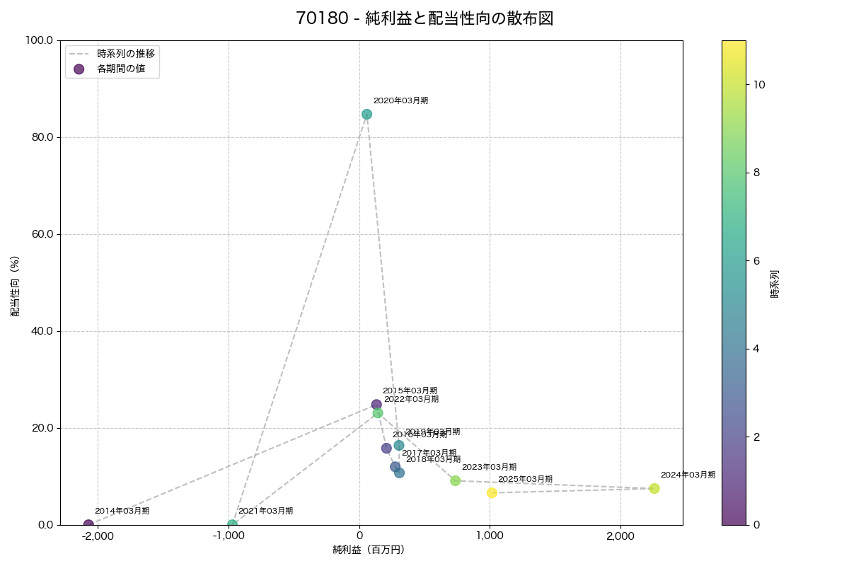 純利益と配当性向の散布図