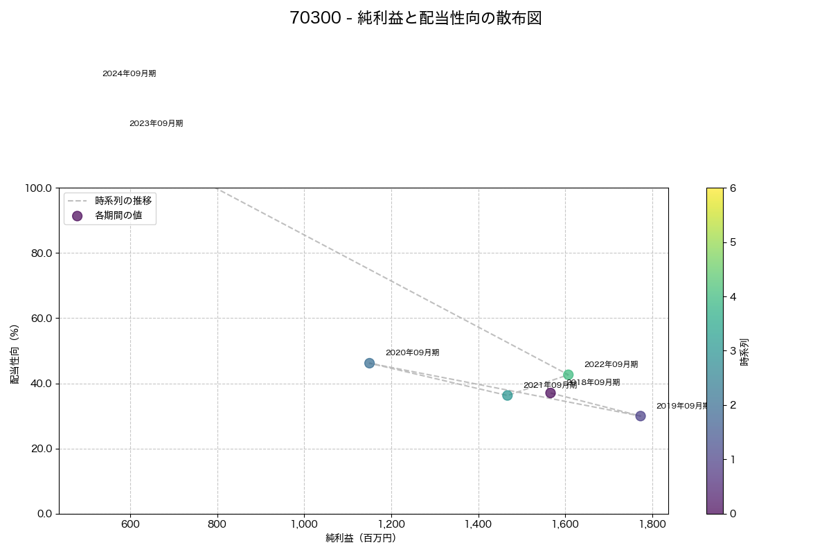 純利益と配当性向の散布図