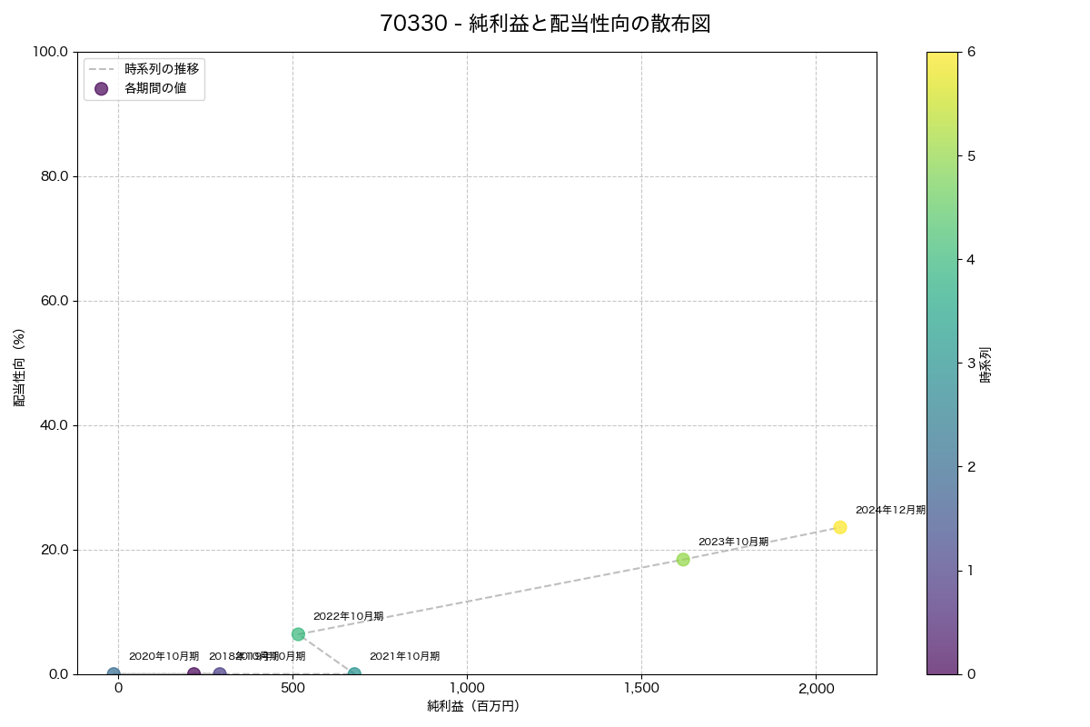 純利益と配当性向の散布図