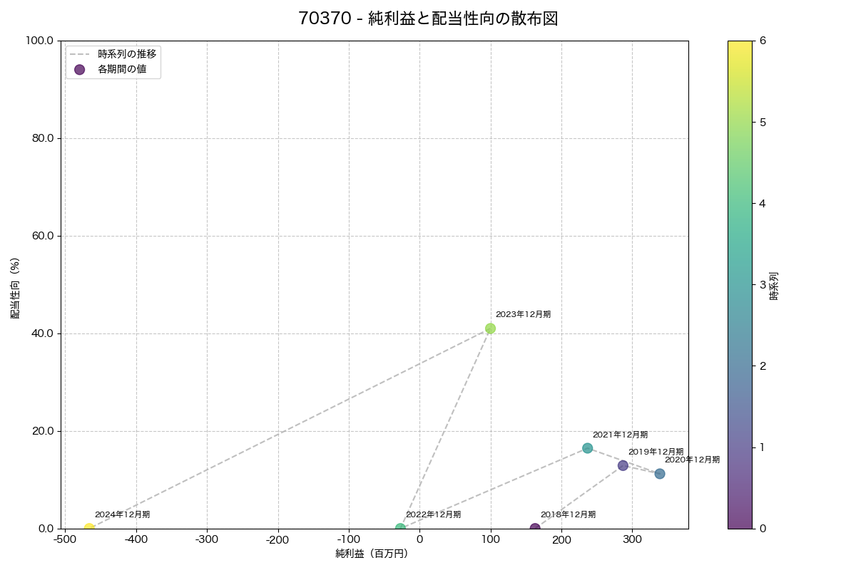 純利益と配当性向の散布図