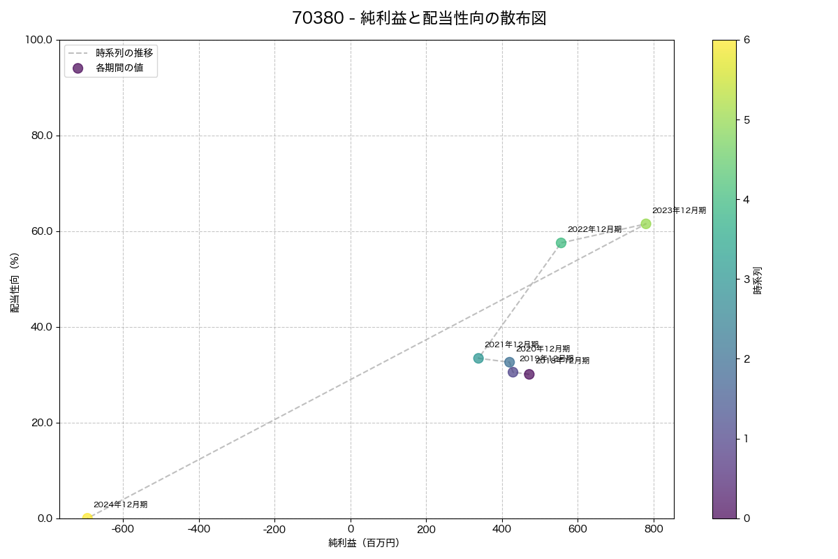 純利益と配当性向の散布図