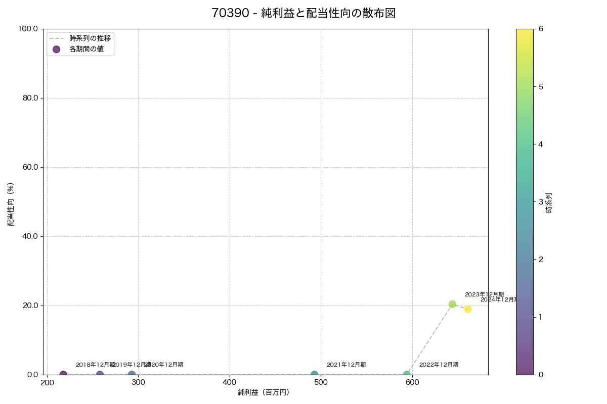 純利益と配当性向の散布図