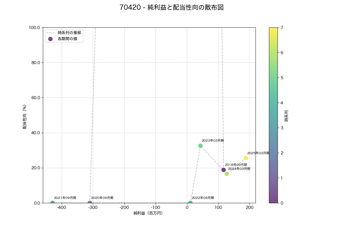 純利益と配当性向の散布図