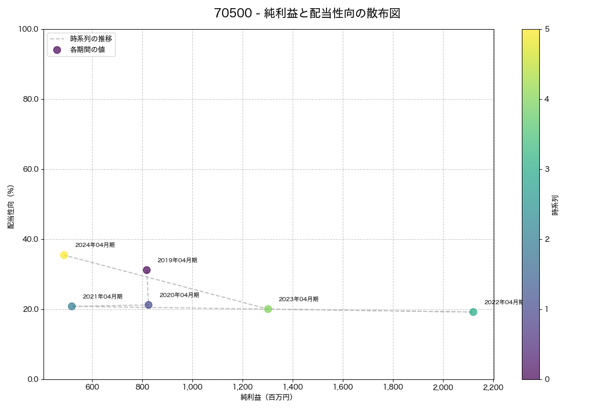 純利益と配当性向の散布図