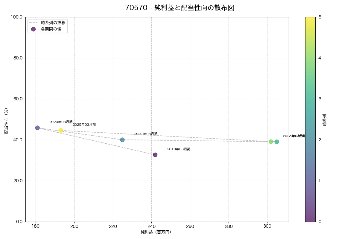 純利益と配当性向の散布図