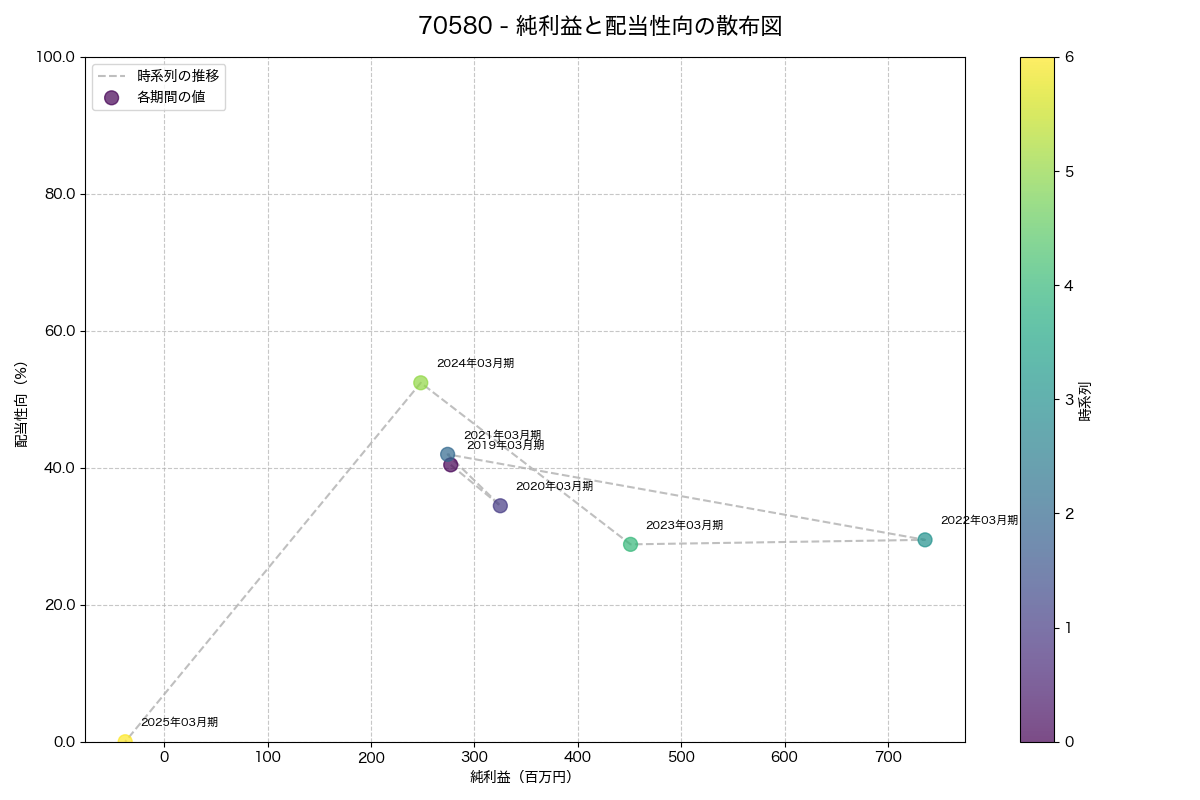 純利益と配当性向の散布図