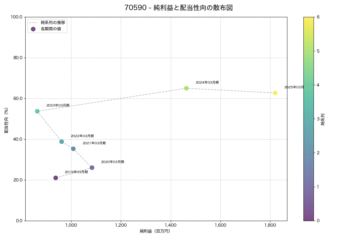 純利益と配当性向の散布図