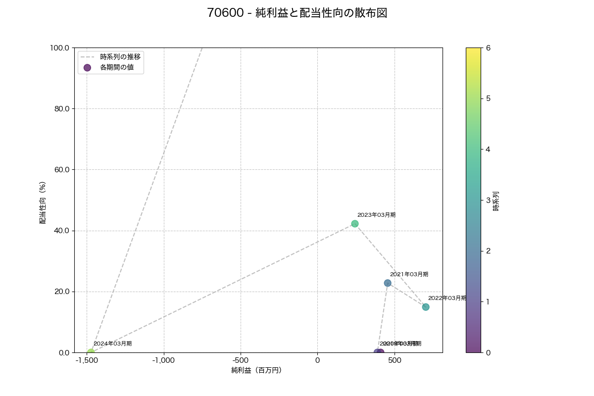 純利益と配当性向の散布図