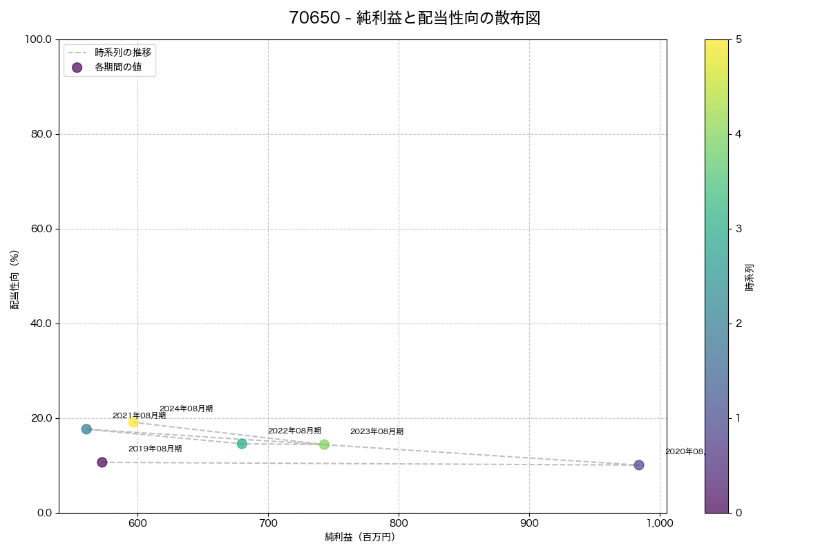 純利益と配当性向の散布図