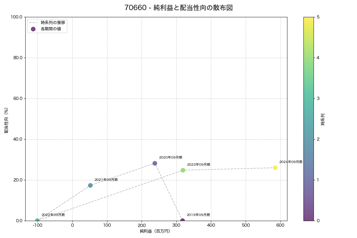 純利益と配当性向の散布図