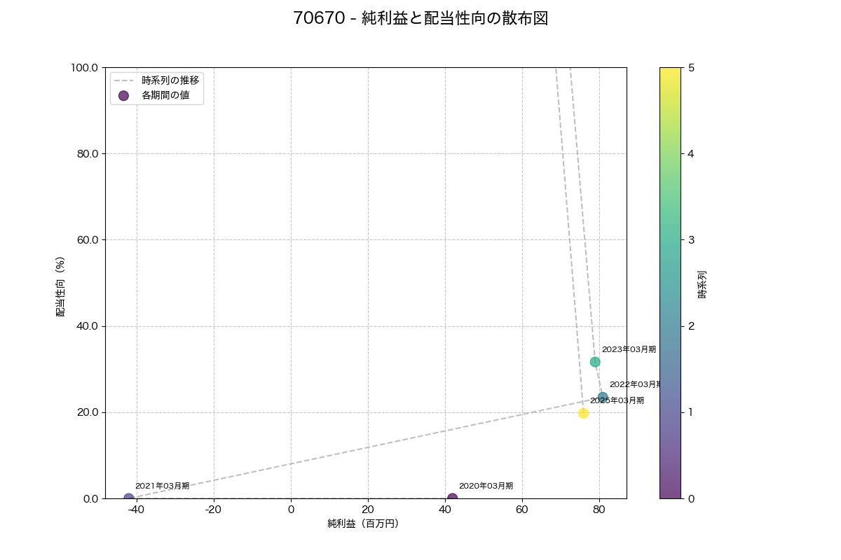 純利益と配当性向の散布図