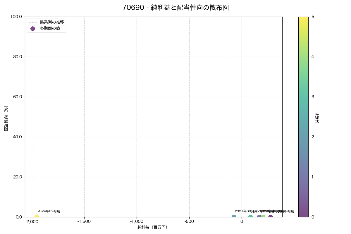 純利益と配当性向の散布図