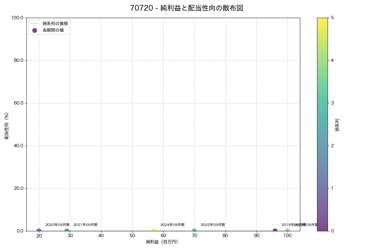 純利益と配当性向の散布図