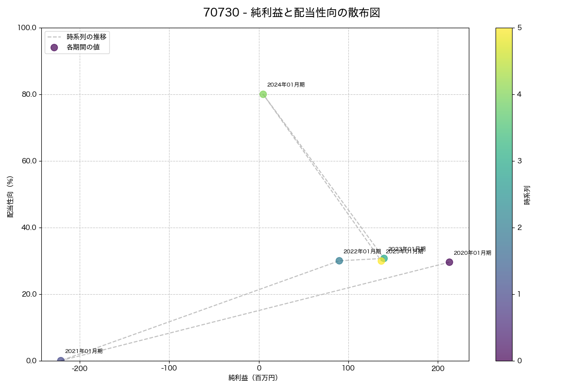 純利益と配当性向の散布図