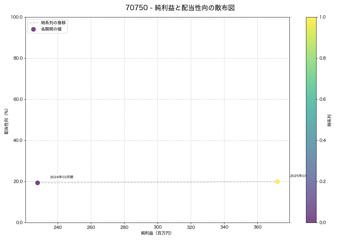 純利益と配当性向の散布図