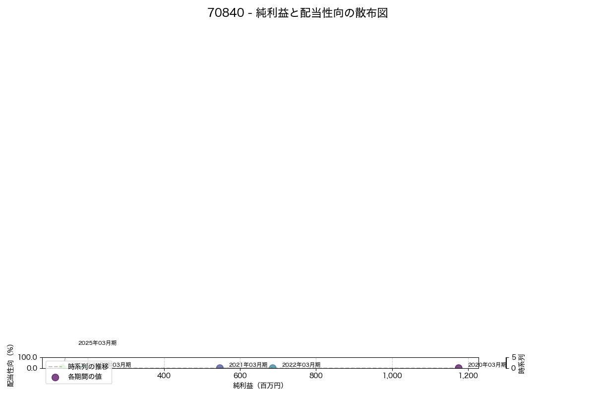 純利益と配当性向の散布図