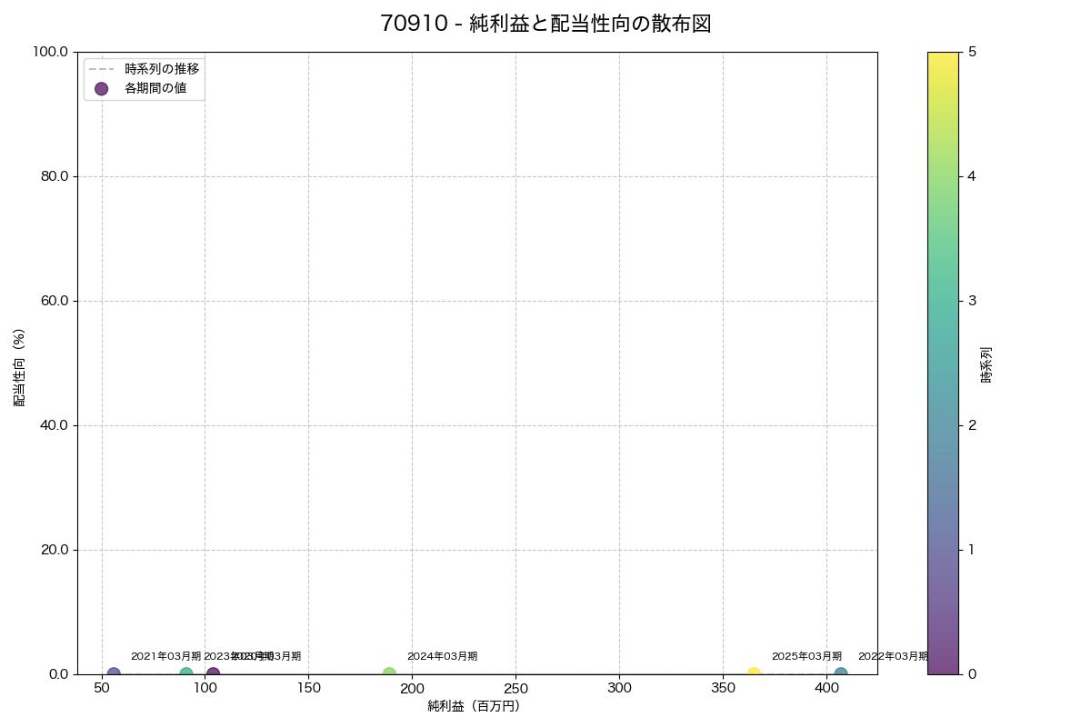 純利益と配当性向の散布図
