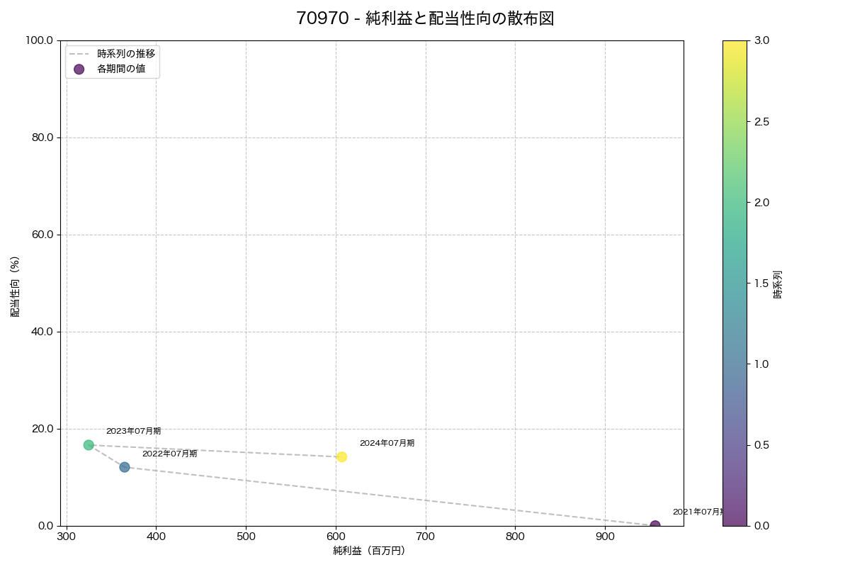 純利益と配当性向の散布図